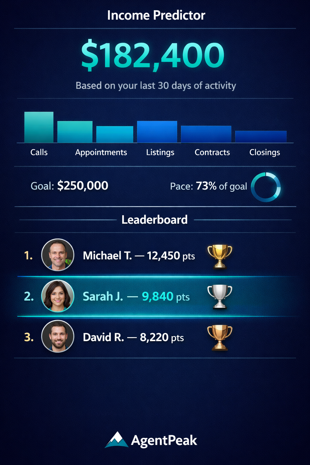 Income predictor dashboard showing $182,400 GCI projection and activity breakdown